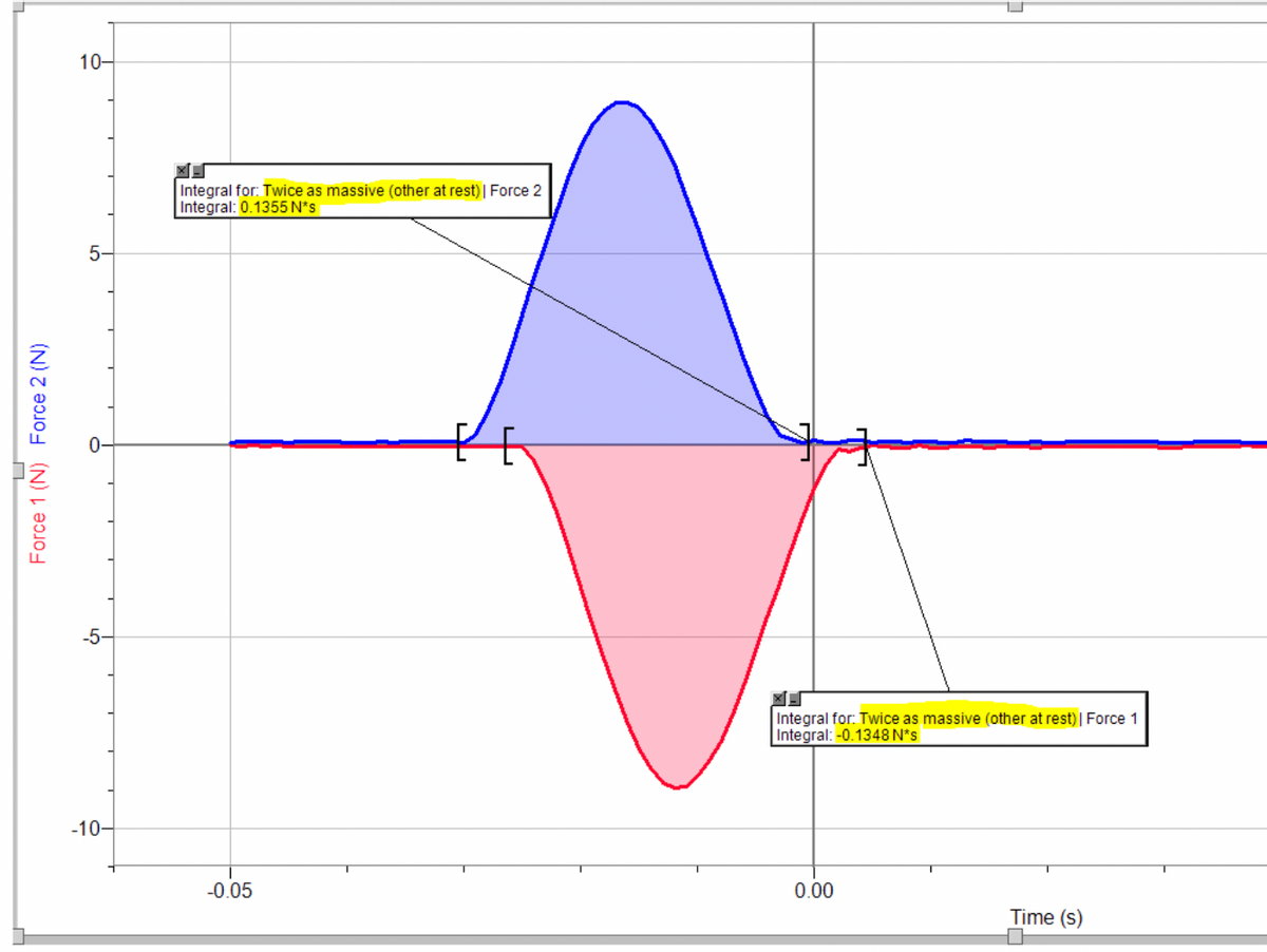 10-
Integral for: Twice as massive (other at rest) | Force 2
Integral: 0.1355 N*s
5-
0-
-5-
Integral for: Twice as massive (other at rest) | Force 1
Integral: -0.1348 N*s
-10-
-0.05
0.00
Time (s)
Force 1 (N) Force 2 (N)
