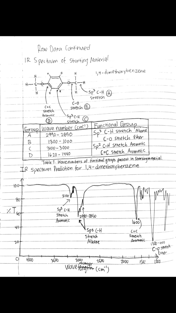 Raw Dara Continned
IR Spectrum of Sterting Material
1,4- dimethox ybenzene
H--0
-o-C-H
-sp² C-H ®
Stretch
C-0
Stretch (B)
Stretch
Aromatic
Sp?e=H
Stretch
Group wave number (cmi!) Functional Group
Sp3 C-H stretch 'Alkane
C-o stretch Ether
Sp² C-H stretch Aromatic
_C=C_Stretch Aromatic
A
2990-2850
B
1300 - 1000
3100 - 3000
1620 - 1440
Table 1. Wavenunibers of funtional groups present in Storfingmaterial.
D
IR spectum Prediction for 1,4-dimethoxybenzene
100
3100
Stretch
2990-2850
Aromaic
40-
1600
Sp3 (-H
Stretch
Alkane
Stmetch
Aromatic
20
1300 - lo00
Cp strerch
Ether
4000
3000
2500
2000
wave tengtih ccm")
