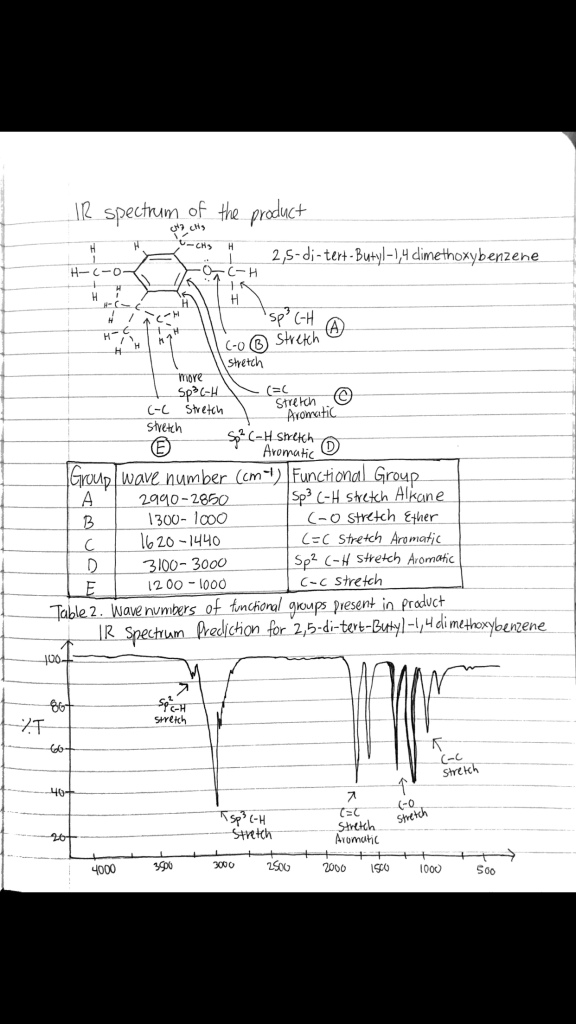 IR spectrum of the product
U-CH
2,5-di-tert -Butyl-1,4 dimethoxybenzene
H-C-0-
//
H.
sp° C-H
Stretch
C-0
stretch
more
Stretch
Avomatic
C-C Stretch
stvetch
S?C-H Srech
Avomatic
Group wave number (cm-1) Functional Group
2990-2850
1300- l000
1620 -1440
Sp (-H stretch Alkane
(-0 stretch Ether
C=C Stretch Aromatic
Sp2 (-H stretch Aromatic
C-c stretch
B
C.
3100-3000
12 00 - l000
Table 2. Wave numbers of tinctional groups present in product
IR Spectum Predichion for 2,5-di-tert-Butyl-l,4 di methoxybenzene
Stretch
(-C
40-
Stretch
Tsp3(-H
Stretch
(-0
Stretch
Avomutic
4000
3000
2000
1000
00s
