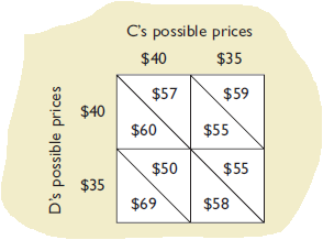 C's possible prices
$40
$35
$57
$59
$40
$60
$55
$50
$55
$35
$69
$58
D's possible prices
