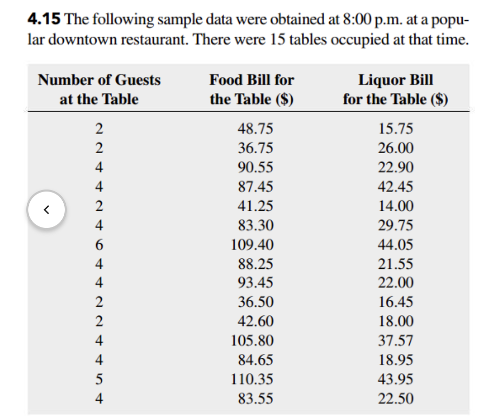 4.15 The following sample data were obtained at 8:00 p.m. at a popu-
lar downtown restaurant. There were 15 tables occupied at that time.
Liquor Bill
for the Table ($)
Number of Guests
Food Bill for
at the Table
the Table ($)
2
48.75
15.75
2
36.75
26.00
4
90.55
22.90
4
87.45
42.45
2
41.25
14.00
4
83.30
29.75
109.40
44.05
4
88.25
21.55
4
93.45
22.00
2
36.50
16.45
2
42.60
18.00
4
105.80
37.57
4
84.65
18.95
5
110.35
43.95
4
83.55
22.50
