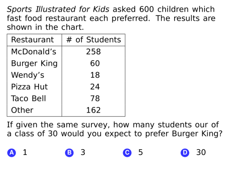 Sports Illustrated for Kids asked 600 children which
fast food restaurant each preferred. The results are
shown in the chart.
Restaurant
# of Students
McDonald's
258
Burger King
60
Wendy's
18
Pizza Hut
24
Тасо Bell
78
Other
162
If given the same survey, how many students our of
a class of 30 would you expect to prefer Burger King?
А 1
В З
© 5
D 30
