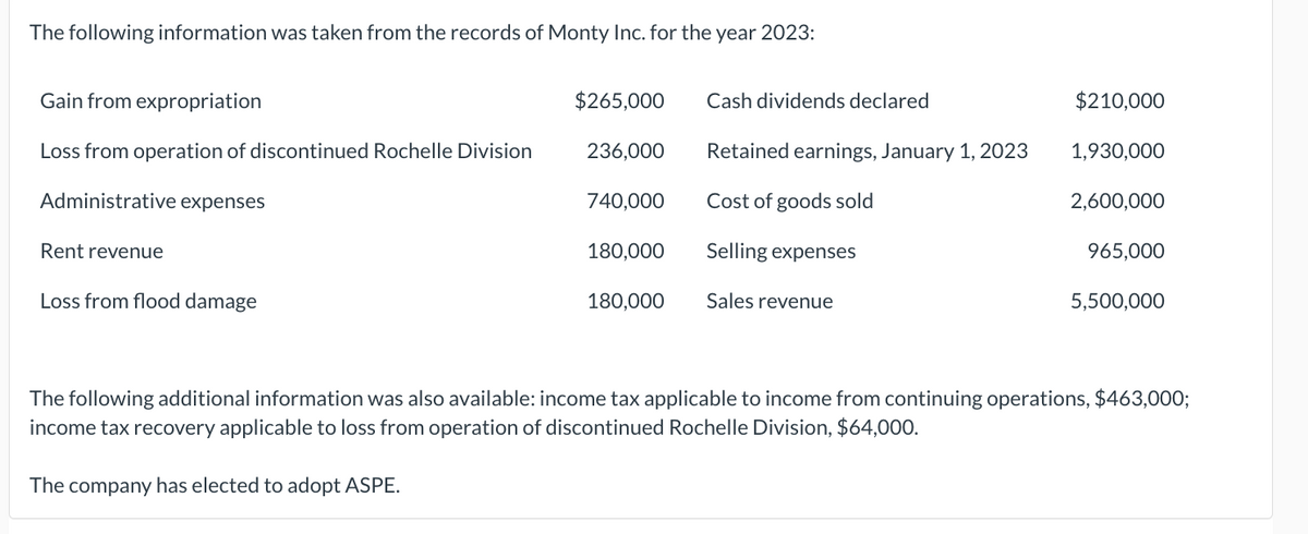 The following information was taken from the records of Monty Inc. for the year 2023:
Gain from expropriation
Loss from operation of discontinued Rochelle Division
Administrative expenses
Rent revenue
Loss from flood damage
$265,000
236,000
740,000
180,000
180,000
Cash dividends declared
Retained earnings, January 1, 2023
Cost of goods sold
Selling expenses
Sales revenue
$210,000
1,930,000
2,600,000
965,000
5,500,000
The following additional information was also available: income tax applicable to income from continuing operations, $463,000;
income tax recovery applicable to loss from operation of discontinued Rochelle Division, $64,000.
The company has elected to adopt ASPE.