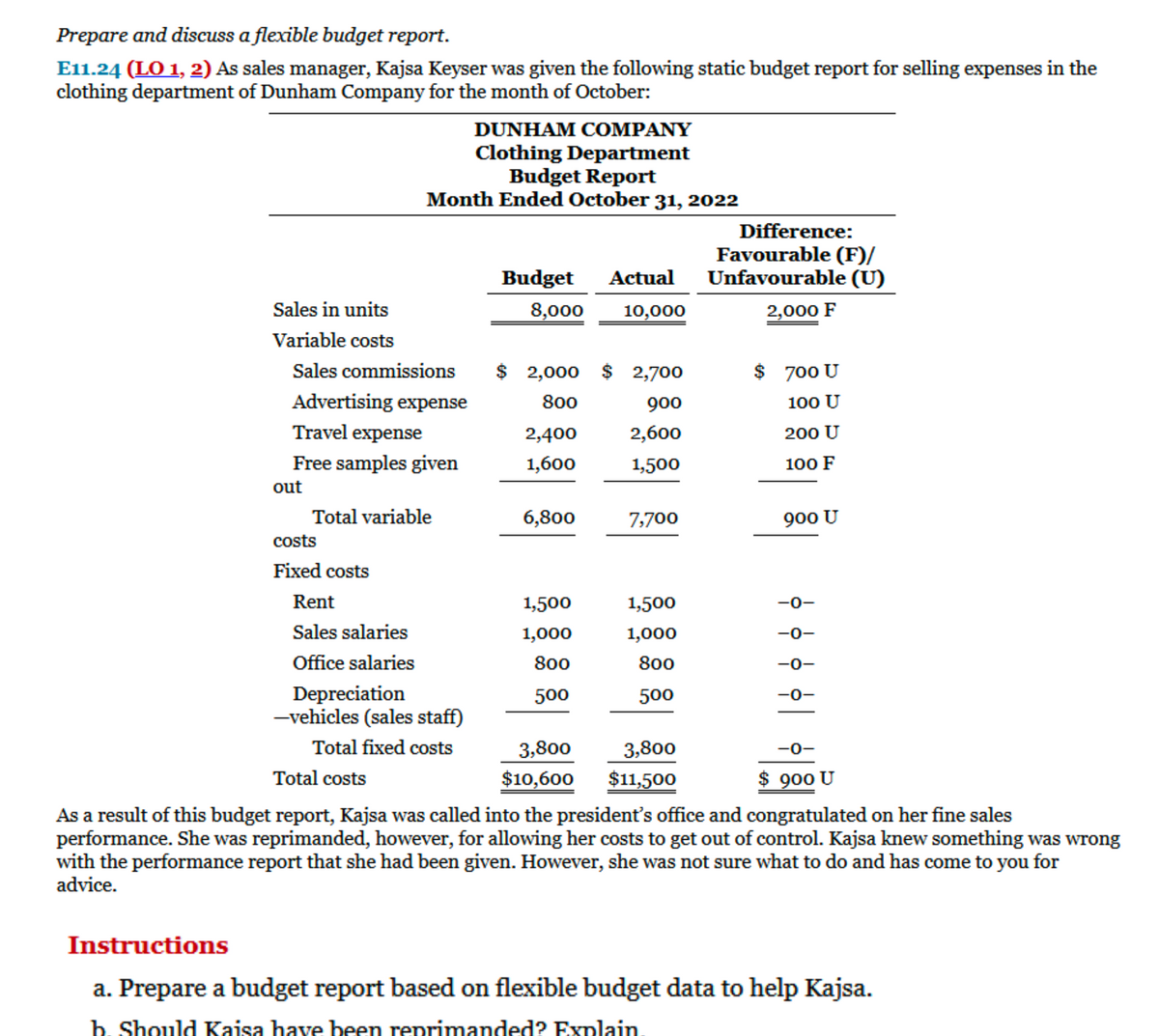 Prepare and discuss a flexible budget report.
E11.24 (LO 1, 2) As sales manager, Kajsa Keyser was given the following static budget report for selling expenses in the
clothing department of Dunham Company for the month of October:
Sales in units
Variable costs
Sales commissions
Advertising expense
Travel expense
Free samples given
out
DUNHAM COMPANY
Clothing Department
Budget Report
Month Ended October 31, 2022
Total variable
costs
Fixed costs
Rent
Sales salaries
Office salaries
Depreciation
-vehicles (sales staff)
Total fixed costs
Total costs
Budget Actual
8,000 10,000
$ 2,000 $ 2,700
800
2,400
1,600
6,800
1,500
1,000
800
500
3,800
$10,600
900
2,600
1,500
7,700
1,500
1,000
800
500
3,800
$11,500
Difference:
Favourable (F)/
Unfavourable (U)
2,000 F
$ 700 U
100 U
200 U
100 F
900 U
-0-
-0-
$ 900 U
As a result of this budget report, Kajsa was called into the president's office and congratulated on her fine sales
performance. She was reprimanded, however, for allowing her costs to get out of control. Kajsa knew something was wrong
with the performance report that she had been given. However, she was not sure what to do and has come to you for
advice.
Instructions
a. Prepare a budget report based on flexible budget data to help Kajsa.
b. Should Kaisa have been reprimanded? Explain