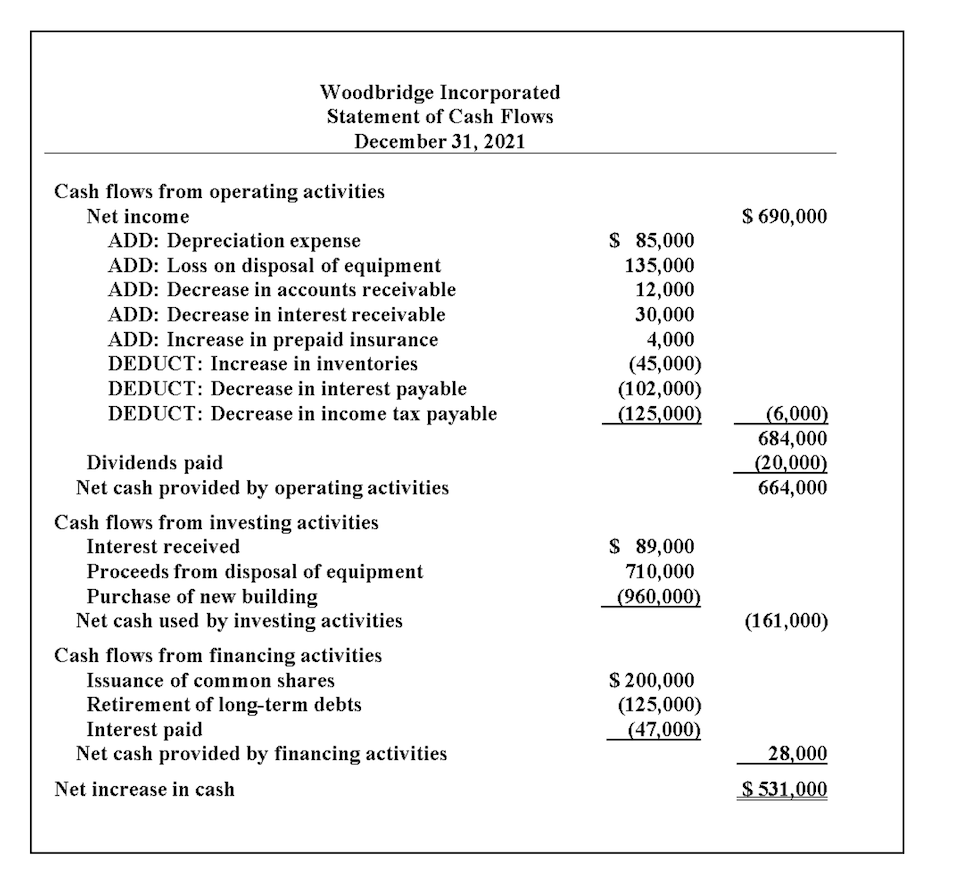 Woodbridge Incorporated
Statement of Cash Flows
December 31, 2021
Cash flows from operating activities
Net income
ADD: Depreciation expense
ADD: Loss on disposal of equipment
ADD: Decrease in accounts receivable
ADD: Decrease in interest receivable
ADD: Increase in prepaid insurance
DEDUCT: Increase in inventories
DEDUCT: Decrease in interest payable
DEDUCT: Decrease in income tax payable
Dividends paid
Net cash provided by operating activities
Cash flows from investing activities
Interest received
Proceeds from disposal of equipment
Purchase of new building
Net cash used by investing activities
Cash flows from financing activities
Issuance of common shares
Retirement of long-term debts
Interest paid
Net cash provided by financing activities
Net increase in cash
$ 85,000
135,000
12,000
30,000
4,000
(45,000)
(102,000)
(125,000)
$ 89,000
710,000
(960,000)
$ 200,000
(125,000)
(47,000)
$ 690,000
(6,000)
684,000
(20,000)
664,000
(161,000)
28,000
$ 531,000