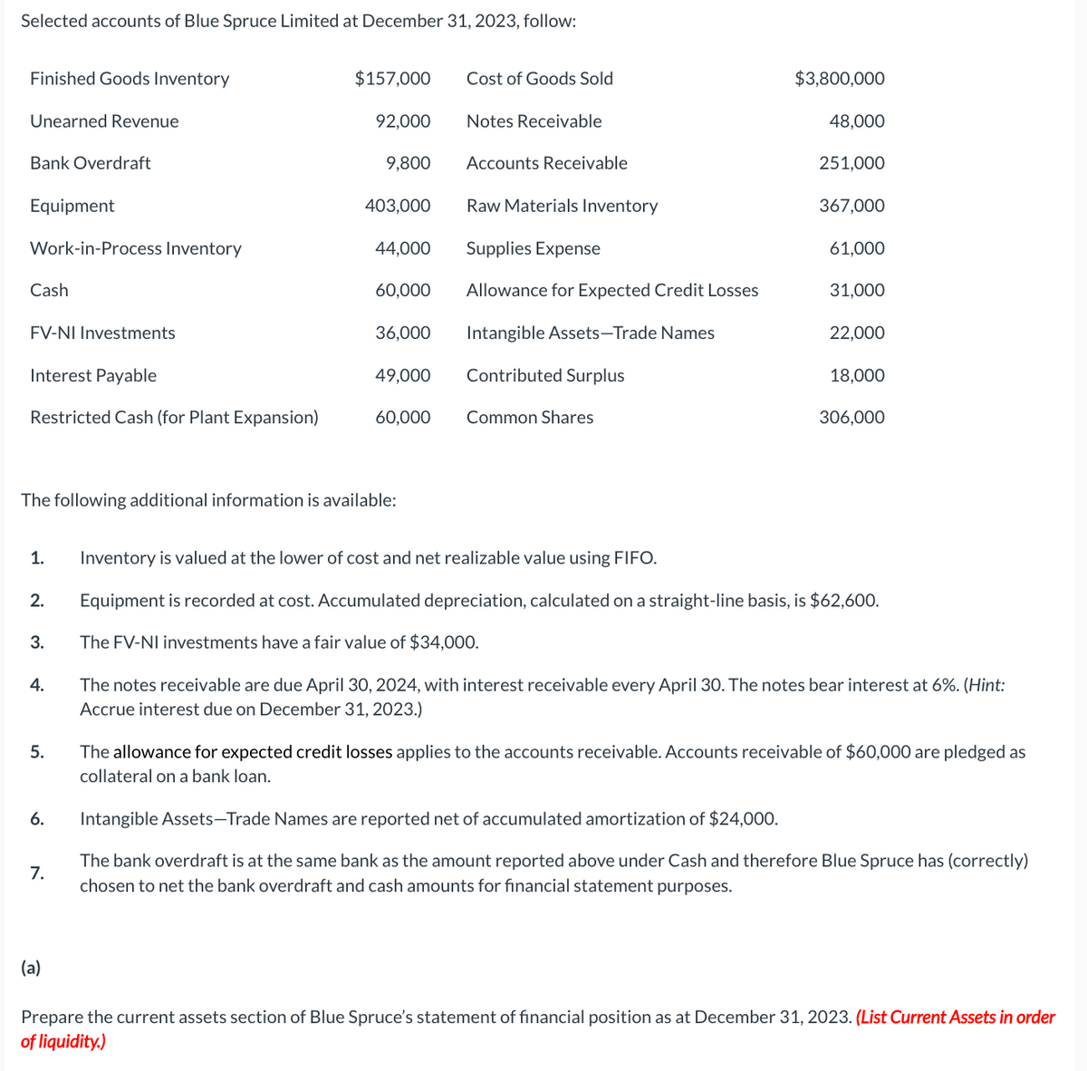 Selected accounts of Blue Spruce Limited at December 31, 2023, follow:
Finished Goods Inventory
Unearned Revenue
Bank Overdraft
Equipment
Work-in-Process Inventory
Cash
FV-NI Investments
Interest Payable
Restricted Cash (for Plant Expansion)
1.
2.
3.
4.
5.
6.
The following additional information is available:
7.
$157,000
(a)
92,000
9,800
403,000
44,000
60,000
36,000
Cost of Goods Sold
Notes Receivable
Accounts Receivable
Raw Materials Inventory
Supplies Expense
Allowance for Expected Credit Losses
Intangible Assets-Trade Names
Contributed Surplus
49,000
60,000 Common Shares
$3,800,000
48,000
251,000
367,000
61,000
31,000
22,000
18,000
306,000
Inventory is valued at the lower of cost and net realizable value using FIFO.
Equipment is recorded at cost. Accumulated depreciation, calculated on a straight-line basis, is $62,600.
The FV-NI investments have a fair value of $34,000.
The notes receivable are due April 30, 2024, with interest receivable every April 30. The notes bear interest at 6%. (Hint:
Accrue interest due on December 31, 2023.)
The allowance for expected credit losses applies to the accounts receivable. Accounts receivable of $60,000 are pledged as
collateral on a bank loan.
Intangible Assets-Trade Names are reported net of accumulated amortization of $24,000.
The bank overdraft is at the same bank as the amount reported above under Cash and therefore Blue Spruce has (correctly)
chosen to net the bank overdraft and cash amounts for financial statement purposes.
Prepare the current assets section of Blue Spruce's statement of financial position as at December 31, 2023. (List Current Assets in order
of liquidity.)