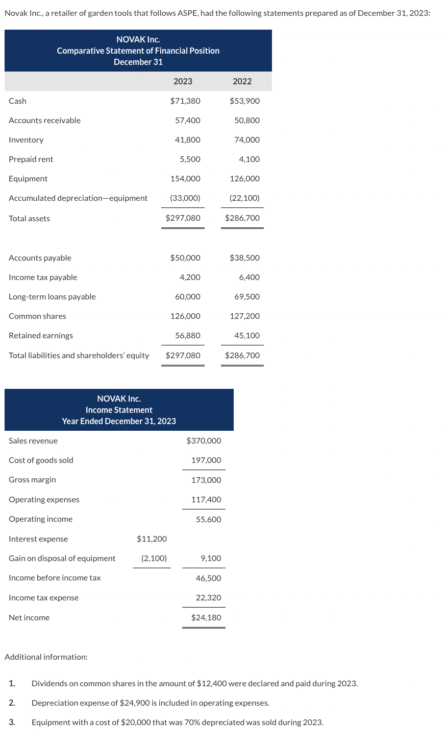 Novak Inc., a retailer of garden tools that follows ASPE, had the following statements prepared as of December 31, 2023:
Cash
Accounts receivable
Inventory
Prepaid rent
Equipment
Accumulated depreciation-equipment
Total assets
NOVAK Inc.
Comparative Statement of Financial Position
December 31
Sales revenue
Cost of goods sold
Gross margin
Operating expenses
Operating income
Interest expense
Gain on disposal of equipment
Income before income tax
Net income
Income tax expense
1.
Additional information:
Accounts payable
Income tax payable
Long-term loans payable
Common shares
Retained earnings
Total liabilities and shareholders' equity $297,080
3.
2023
$71,380
$11,200
57,400
(2,100)
41,800
5,500
154,000
$297,080
NOVAK Inc.
Income Statement
Year Ended December 31, 2023
(33,000)
$50,000
4,200
60,000
126,000
56,880
$370,000
197,000
173,000
117,400
55,600
9,100
46,500
22,320
$24,180
2022
$53,900
50,800
74,000
4,100
126,000
(22,100)
$286,700
$38,500
6,400
69,500
127,200
45,100
Dividends on common shares in the amount of $12,400 were declared and paid during 2023.
2. Depreciation expense of $24,900 is included in operating expenses.
Equipment with a cost of $20,000 that was 70% depreciated was sold during 2023.
$286,700