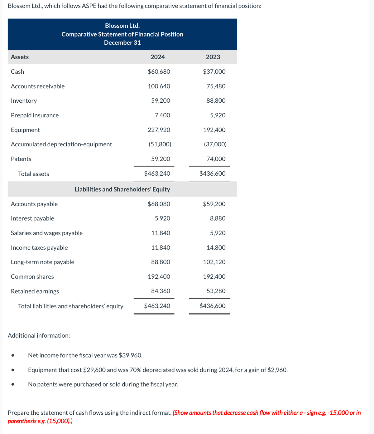 Blossom Ltd., which follows ASPE had the following comparative statement of financial position:
Assets
Cash
Accounts receivable
Inventory
Prepaid insurance
Equipment
Accumulated depreciation-equipment
Patents
Blossom Ltd.
Comparative Statement of Financial Position
December 31
Total assets
Accounts payable
Interest payable
Salaries and wages payable
Income taxes payable
Long-term note payable
Common shares
●
Retained earnings
Total liabilities and shareholders' equity
Additional information:
●
●
2024
$60,680
100,640
59,200
7,400
Liabilities and Shareholders' Equity
$68,080
227,920
(51,800)
59,200
$463,240
5,920
11,840
11,840
88,800
192,400
84,360
$463,240
2023
$37,000
75,480
88,800
5,920
192,400
(37,000)
74,000
$436,600
$59,200
8,880
5,920
14,800
102,120
192,400
53,280
$436,600
Net income for the fiscal year was $39,960.
Equipment that cost $29,600 and was 70% depreciated was sold during 2024, for a gain of $2,960.
No patents were purchased or sold during the fiscal year.
Prepare the statement of cash flows using the indirect format. (Show amounts that decrease cash flow with either a-sign e.g. -15,000 or in
parenthesis e.g. (15,000).)