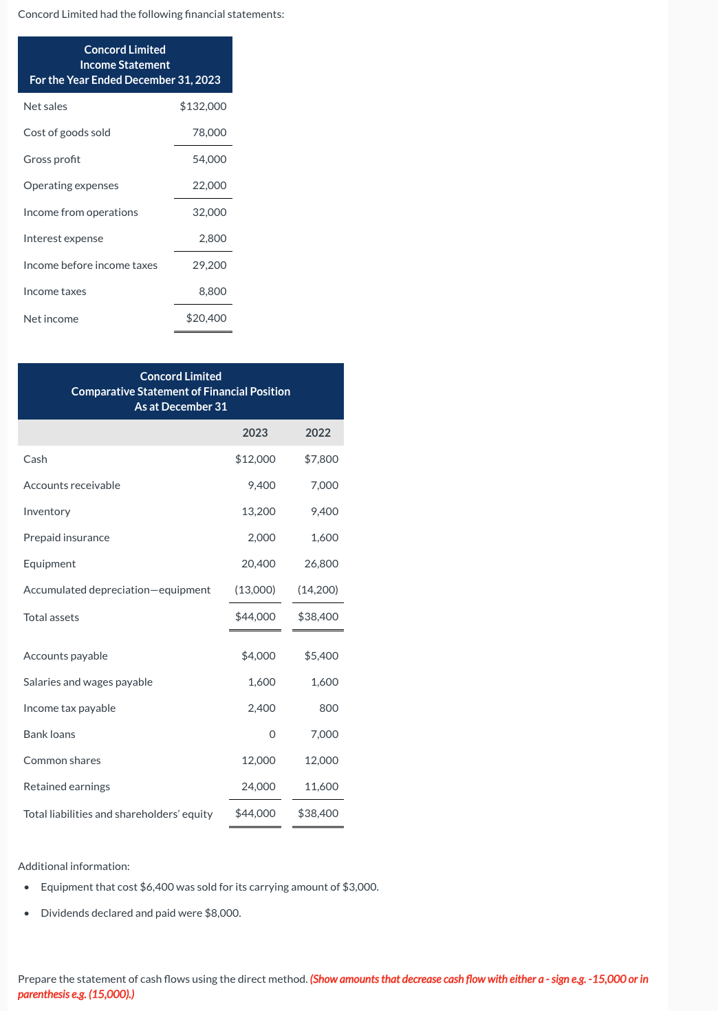 Concord Limited had the following financial statements:
Concord Limited
Income Statement
For the Year Ended December 31, 2023
$132,000
Net sales
Cost of goods sold
Gross profit
Operating expenses
Income from operations
Interest expense
Income before income taxes
Income taxes
Net income
Cash
Accounts receivable
Total assets
Accounts payable
Salaries and wages payable
Income tax payable
Bank loans
78,000
54,000
●
22,000
●
32,000
2,800
29,200
Concord Limited
Comparative Statement of Financial Position
As at December 31
Inventory
Prepaid insurance
Equipment
Accumulated depreciation-equipment
8,800
$20,400
2023
$12,000
9,400
13,200
2,000
1,600
26,800
(14,200)
$44,000 $38,400
20,400
(13,000)
$4,000
1,600
2,400
Common shares
Retained earnings
Total liabilities and shareholders' equity $44,000
0
12,000
2022
$7,800
7,000
24,000
9,400
$5,400
1,600
800
7,000
12,000
11,600
Additional information:
Equipment that cost $6,400 was sold for its carrying amount of $3,000.
Dividends declared and paid were $8,000.
$38,400
Prepare the statement of cash flows using the direct method. (Show amounts that decrease cash flow with either a-sign e.g. -15,000 or in
parenthesis e.g. (15,000).)