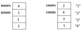 BO00FH
4
co00Fh
2
"1"
BO00EH
co00Eh
4
"2"
3
"3"
2
"4"
1.
3.
