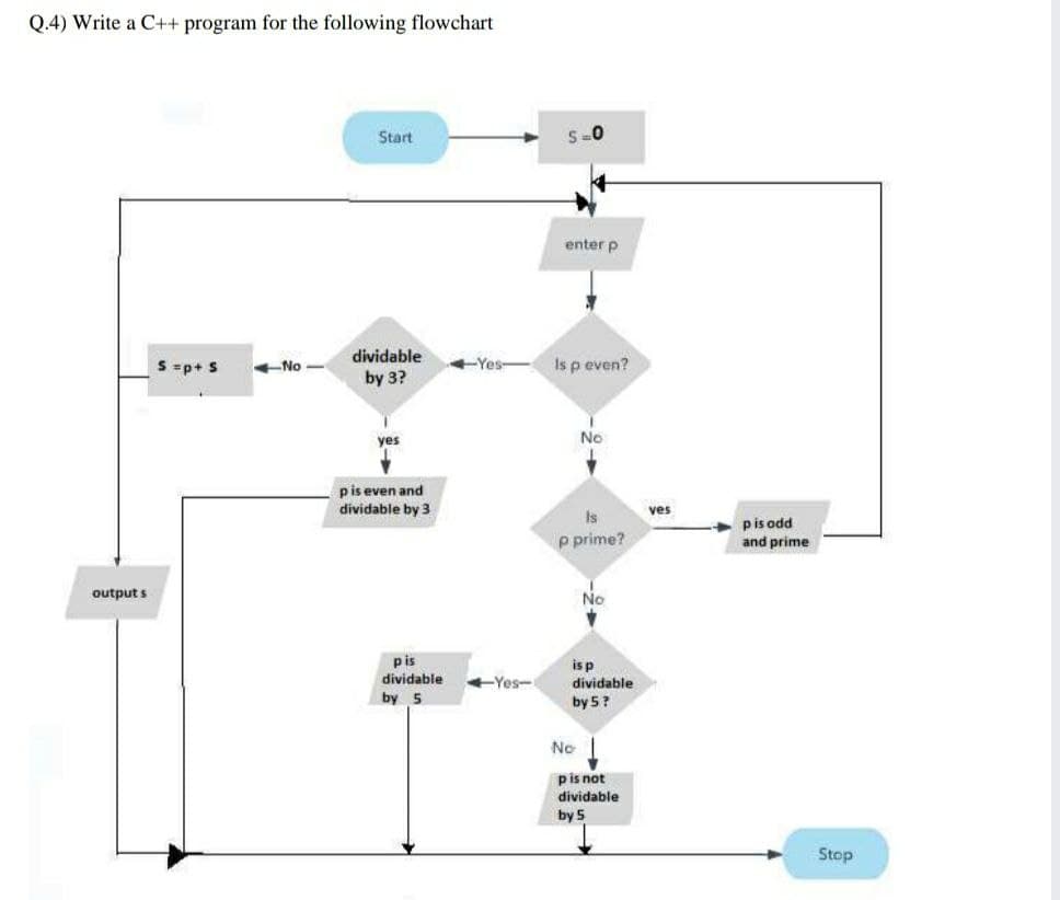 Q.4) Write a C++ program for the following flowchart
Start
enter p
dividable
S =p+5
No
Yes-
Is p even?
by 3?
yes
No
pis even and
dividable by 3
ves
Is
pis odd
p prime?
and prime
output s
No
pis
dividable
is p
dividable
by 5?
+Yes-
by 5
No 1
pis not
dividable
by 5
Stop
