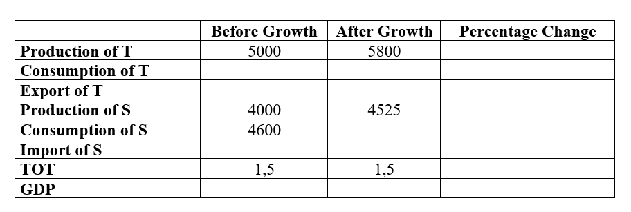 Before Growth After Growth
Percentage Change
Production of T
5000
5800
Consumption of T
Export of T
Production of S
4000
4525
Consumption of S
Import of S
4600
TOT
1,5
1,5
GDP
