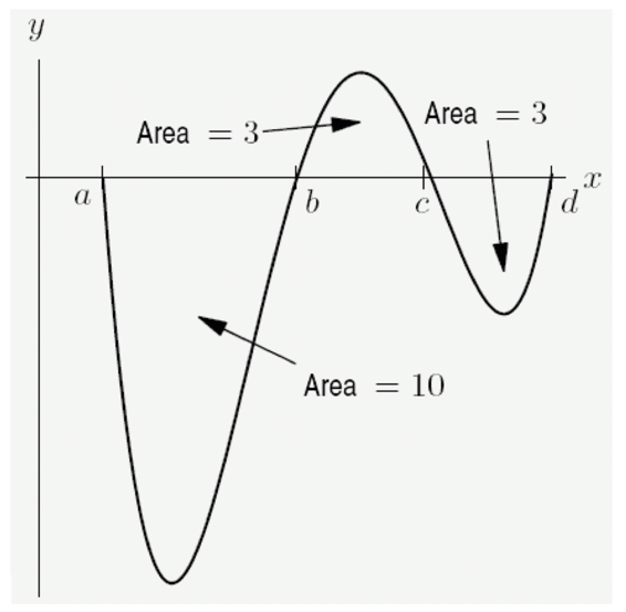 Area = 3
Area = 3-
a
9.
d
Area = 10
