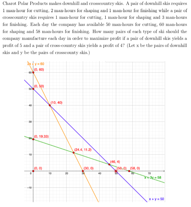 Charot Polar Products makes downhill and crosscountry skis. A pair of downhill skis requires
1 man-hour for cutting, 2 man-hours for shaping and 1 man-hour for finishing while a pair of
crosscountry skis requires 1 man-hour for cutting, 1 man-hour for shaping and 3 man-hours
for finishing. Each day the company has available 50 man-hours for cutting, 60 man-hours
for shaping and 58 man-hours for finishing. How many pairs of each type of ski should the
company manufacture each day in order to maximize profit if a pair of downhill skis yields a
profit of 5 and a pair of cross-country skis yields a profit of 4? (Let x be the pairs of downhill
skis and y be the pairs of crosscounty skis.)
2x+y=60
(0, 60)
600
50
40
30
8
20.
10
0
-10
(0, 50)
(0, 19.33)
(0, 0)
(10, 40)
10
20
(24.4, 11.2)
(30, 0)
30
40
(46, 4)
(50,0) (58, 0)
60
70
x+3y=58
x + y = 50