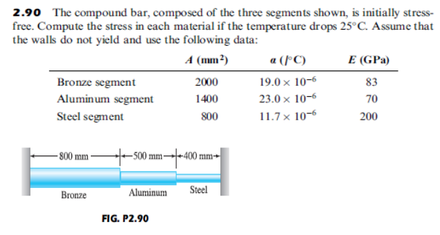 2.90 The compound bar, composed of the three segments shown, is initially stress-
free. Compute the stress in each material if the temperature drops 25°C. Assume that
the walls do not yield and use the following data:
A (mm²)
a (FC)
E (GPa)
Bronze segment
2000
19.0 x 10-6
83
Aluminum segment
1400
23.0 x 10-6
70
Steel segment
800
11.7× 10-6
200
- 800 mm -
-500 mm→|-400 mm-
Aluminum
Steel
Bronze
FIG. P2.90
