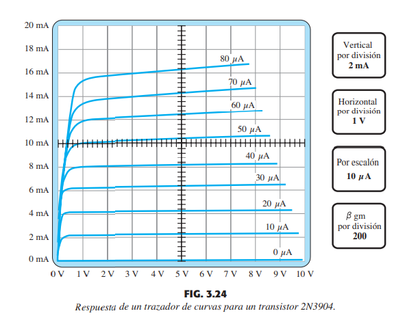 20 mA
Vertical
18 mA
por división
2 mA
80 µA
16 mA
70 μΑ
14 mA
Horizontal
60 μΑ
por división
1 V
12 mA
50 µA
10 mA
40 μΑ
Por escalón
8 mA
30 μΑ
10 μΑ
6 mA
20 μΑ
4 mA
gm
por división
200
10 µA
2 mA
O µA
O mA
1V 2v 3 V 4 V 5V 6V 7V 8 V
9V 10 V
OV
FIG. 3.24
Respuesta de un trazador de curvas para un transistor 2N3904.
