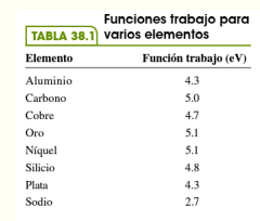 Funciones trabajo para
TABLA 38.1 varios elementos
Elemento
Función trabajo (eV)
Aluminio
4.3
Carbono
5.0
Cobre
4.7
5.1
5.1
Oro
Níquel
Silicio
4.8
Plata
4.3
Sodio
2.7
