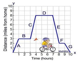 Distance (miles from home)
10
989654 321
7
B
C
D
E
F
A
G
MathBits
1 2 3 4 5 6 7 8 9 10 X
Time (hours)