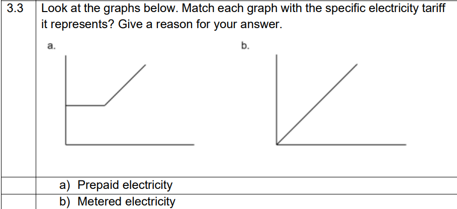 3.3
Look at the graphs below. Match each graph with the specific electricity tariff
it represents? Give a reason for your answer.
a.
b.
a) Prepaid electricity
b) Metered electricity
