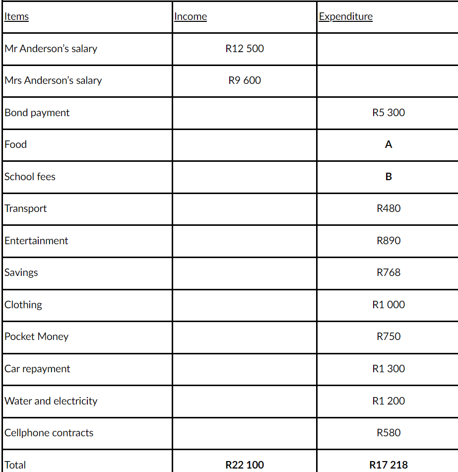 Items
Mr Anderson's salary
Mrs Anderson's salary
Bond payment
Food
School fees
Transport
Entertainment
Savings
Clothing
Pocket Money
Car repayment
Water and electricity
Cellphone contracts
Total
Income
R12 500
R9 600
R22 100
Expenditure
R5 300
A
B
R480
R890
R768
R1 000
R750
R1 300
R1 200
R580
R17 218