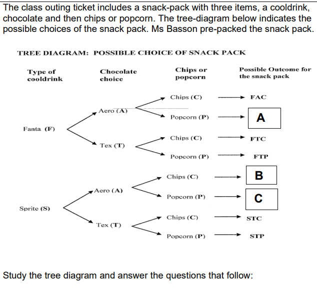 The class outing ticket includes a snack-pack with three items, a cooldrink,
chocolate and then chips or popcorn. The tree-diagram below indicates the
possible choices of the snack pack. Ms Basson pre-packed the snack pack.
TREE DIAGRAM: POSSIBLE CHOICE OF SNACK PACK
Type of
cooldrink
Fanta (F)
Sprite (S)
Chocolate
choice
Aero (A)
Tex (T)
Aero (A)
Tex (T)
Chips or
popcorn
Chips (C)
Popcorn (P)
Chips (C)
Popcorn (P)
Chips (C)
Popcorn (P)
Chips (C)
Popcorn (P)
Possible Outcome for
the snack pack
FAC
A
FTC
FTP
B
с
STC
Study the tree diagram and answer the questions that follow:
STP