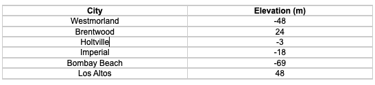 Elevation (m)
City
Westmorland
-48
Brentwood
24
Holtville
Imperial
Bombay Beach
Los Altos
-3
-18
-69
48
