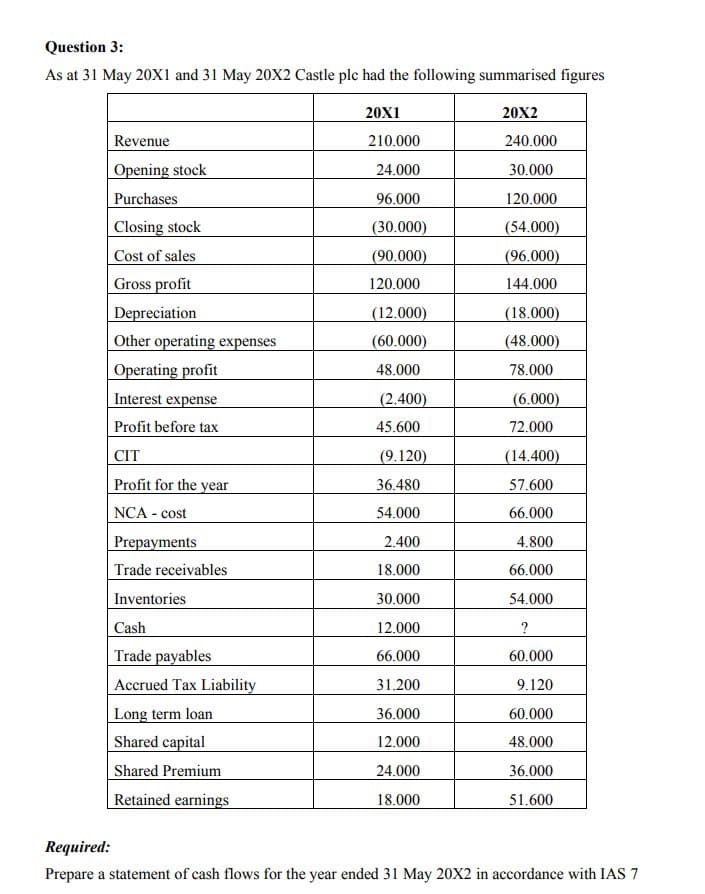 Question 3:
As at 31 May 20X1 and 31 May 20X2 Castle ple had the following summarised figures
Revenue
Opening stock
Purchases
Closing stock
Cost of sales
Gross profit
Depreciation
Other operating expenses
Operating profit
Interest expense
Profit before tax
CIT
Profit for the year
NCA - cost
Prepayments
Trade receivables
Inventories
Cash
Trade payables
Accrued Tax Liability
Long term loan
Shared capital
Shared Premium
Retained earnings
20X1
210.000
24.000
96.000
(30.000)
(90.000)
120.000
(12.000)
(60.000)
48.000
(2.400)
45.600
(9.120)
36.480
54.000
2.400
18.000
30.000
12.000
66.000
31.200
36.000
12.000
24.000
18.000
20X2
240.000
30.000
120.000
(54.000)
(96.000)
144.000
(18.000)
(48.000)
78.000
(6.000)
72.000
(14.400)
57.600
66.000
4.800
66.000
54.000
?
60.000
9.120
60.000
48.000
36.000
51.600
Required:
Prepare a statement of cash flows for the year ended 31 May 20X2 in accordance with IAS 7