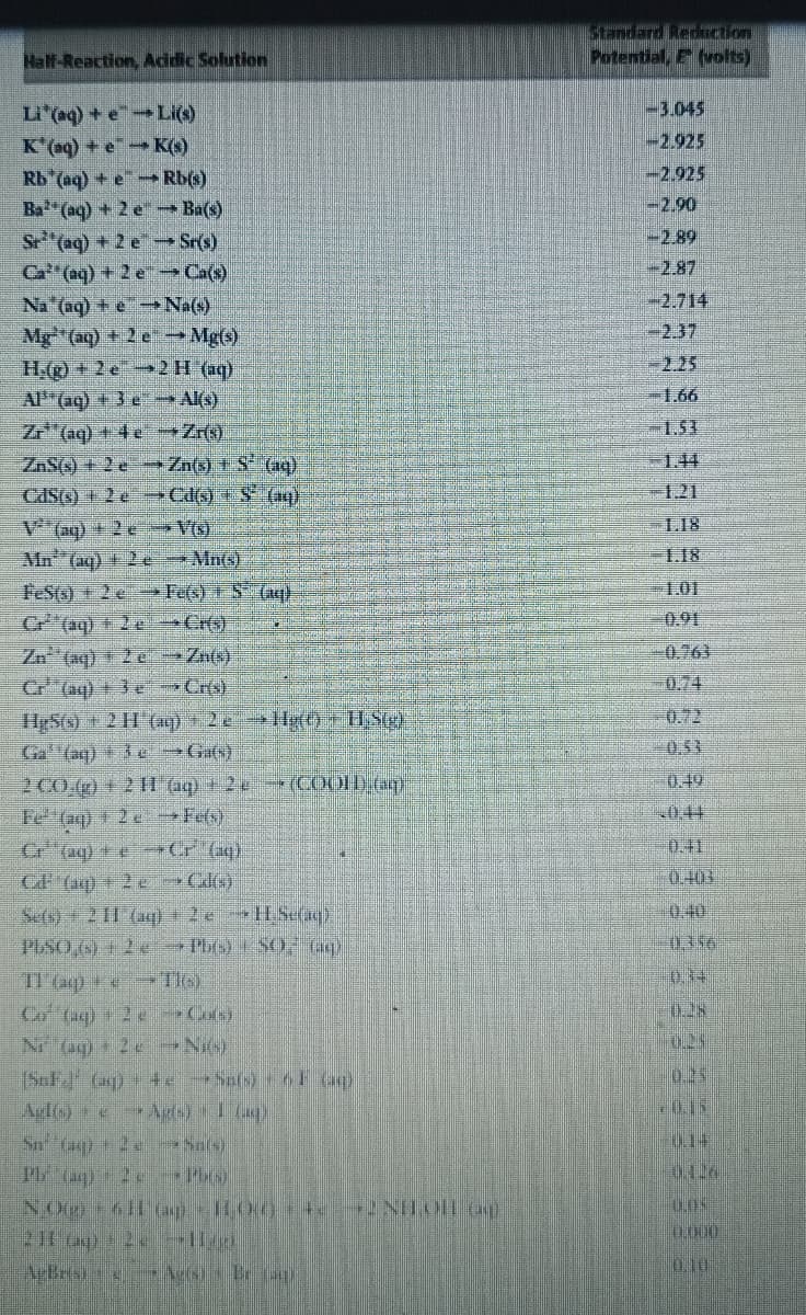 Half-Reaction, Addic Solution
Potential, E (volts)
-3.045
L"(aq) + eLi()
K'(ag) + e K(s)
Rb (aq) + eRb()
Ba (aq) +2e- Ba(s)
Sr (ag) + 2 e Sr(s)
Ca (aq) +2 e Ca(s)
Na (aq) + e Na()
Mg "(aq) +2 e → Mg)
H(+2e 2H (1)
AP"(aq) +3 e Al(s)
-2.925
-2.925
-2.90
-2.89
-2.87
-2.714
3D2.37
-2.25
1.66
Z (aq) + 4 e Zr)
-1.53
ZAS6) + 2 e Zn(x) + S (a4)
-1.44
-1.21
CASG) + 2 e >Cd() + $ (a)
V (aq) +2e V©)
L.I8
Mn (aq) + 2e Mn(s)
1.18
1.01
FeSts)
C"(aq) + 2e >Cr(«).
Zn (aq)+ 2 e →Zn(x)
Cr"
2e Fe(s) S (aq)
0.91
-0.763
0.74
(aq)+ 3e Cris)
HgS() + 2 H (a4) +2 H0 USg)
Ga (aq) + eGas)
0.72
0.53
0.49
2 CO.()+211 aq) +2e (COOLD em)
Fe
Cr" (aq) + Cr (aq)
CF (aq) + 2 e Cde)
Sefe)+2 11 (aq 2e HSe
2eFet)
一04
0.41
0.404
0.40
0356
TI aq+
TIG):
0.34
0.28
Co (aq) 2 e Cos)
N og) +2x Ni)
(SaF (ag) teSafs) F Go)
Agl) e
0.15
014
0.126
0,0%
0,000
0.10
