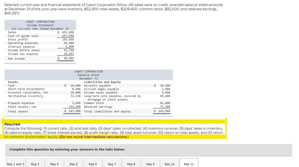 Selected current year-end financial statements of Cabot Corporation follow. (All sales were on credit; selected balance sheet amounts
at December 31 of the prior year were inventory, $52,900; total assets, $209,400; common stock, $82,000; and retained earnings,
$40,297.)
CABOT CORPORATION
Income Statement
For Current Year Ended December 31
Sales
$ 453,600
Cost of goods sold
Gross profit
Operating expenses
Interest expense
297,650
155,950
99,600
4,600
51,750
20,847
Income before taxes
Income tax expense
Net income
$4
30,903
CABOT CORPORATION
Balance Sheet
December 31
Liabilities and Equity
Assets
2$
18,000 Accounts payable
8,400 Accrued wages payable
Cash
18, 500
2,800
3,600
Short-term investments
Income taxes payable
Accounts receivable, net
Merchandise inventory
28,800
32,150 Long-term note payable, secured by
65,400
mortgage on plant assets
Prepaid expenses
2,850 Common stock
153,300 Retained earnings
82, 000
71, 200
Plant assets, net
Total assets
$ 243,500 Total liabilities and equity
$ 243,500
Required:
Compute the following: (1) current ratio, (2) acid-test ratio, (3) days' sales uncollected, (4) inventory turnover, (5) days' sales in inventory,
(6) debt-to-equity ratio, (7) times interest earned, (8) profit margin ratio, (9) total asset turnover, (10) return on total assets, and (11) return
on common stockholders' equity. (Do not round intermediate calculations.)
Complete this question by entering your answers in the tabs below.
Reg 1 and 2
Reg 3
Reg 4
Reg 5
Reg 6
Reg 7
Req 8
Req 9
Reg 10
Reg 11
