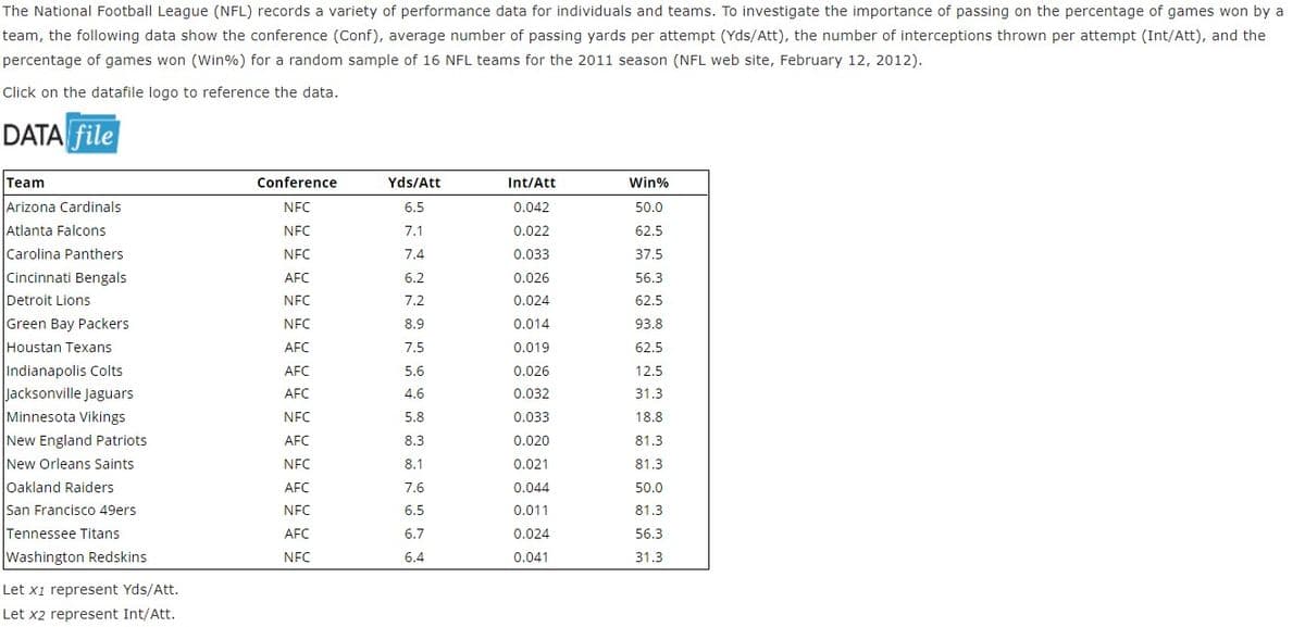 The National Football League (NFL) records a variety of performance data for individuals and teams. To investigate the importance of passing on the percentage of games won by a
team, the following data show the conference (Conf), average number of passing yards per attempt (Yds/Att), the number of interceptions thrown per attempt (Int/Att), and the
percentage of games won (Win%) for a random sample of 16 NFL teams for the 2011 season (NFL web site, February 12, 2012).
Click on the datafile logo to reference the data.
DATA file
Team
Conference
Yds/Att
Int/Att
Win%
Arizona Cardinals
NFC
6.5
0.042
50.0
Atlanta Falcons
NFC
7.1
0.022
62.5
Carolina Panthers
Cincinnati Bengals
NFC
7.4
0.033
37.5
AFC
6.2
0.026
56.3
Detroit Lions
NFC
7.2
0.024
62.5
Green Bay Packers
NFC
8.9
0.014
93.8
Houstan Texans
AFC
7.5
0.019
62.5
Indianapolis Colts
Jacksonville Jaguars
AFC
5.6
0.026
12.5
AFC
4.6
0.032
31.3
Minnesota Vikings
NFC
5.8
0.033
18.8
New England Patriots
AFC
8.3
0.020
81.3
New Orleans Saints
NFC
8.1
0.021
81.3
Oakland Raiders
AFC
7.6
0.044
50.0
San Francisco 49ers
NFC
6.5
0.011
81.3
Tennessee Titans
AFC
6.7
0.024
56.3
Washington Redskins
NFC
6.4
0.041
31.3
Let x1 represent Yds/Att.
Let x2 represent Int/Att.
