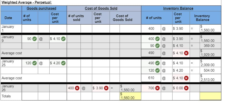 Weighted Average - Perpetual:
Goods purchased
Cost of Goods Sold
Inventory Balance
Cost
Cost
Cost
# of
units
# of units
Cost of
# of units
Inventory
Balance
Date
per
unit
per
unit
per
unit
sold
Goods Sold
January
1
@
$ 3.90
400
1,560.00
January
90 O @
$ 4.10
400
@
$ 3.90
1,560.00
90
@
$ 4.10
369.00
Average cost
$
1,929.00
490
@
$ 4.10 X
January
25
$ 4.20
$ 4.10
120
@
490
@
2,009.00
120
@
$ 4.20
504.00
Average cost
610
@
$ 4.10 X
2,513.00
January
26
S
1,560.00
700 X @
400 x@
$ 3.90 x =
$ 0.00 X
Totals
1,560.00
||
