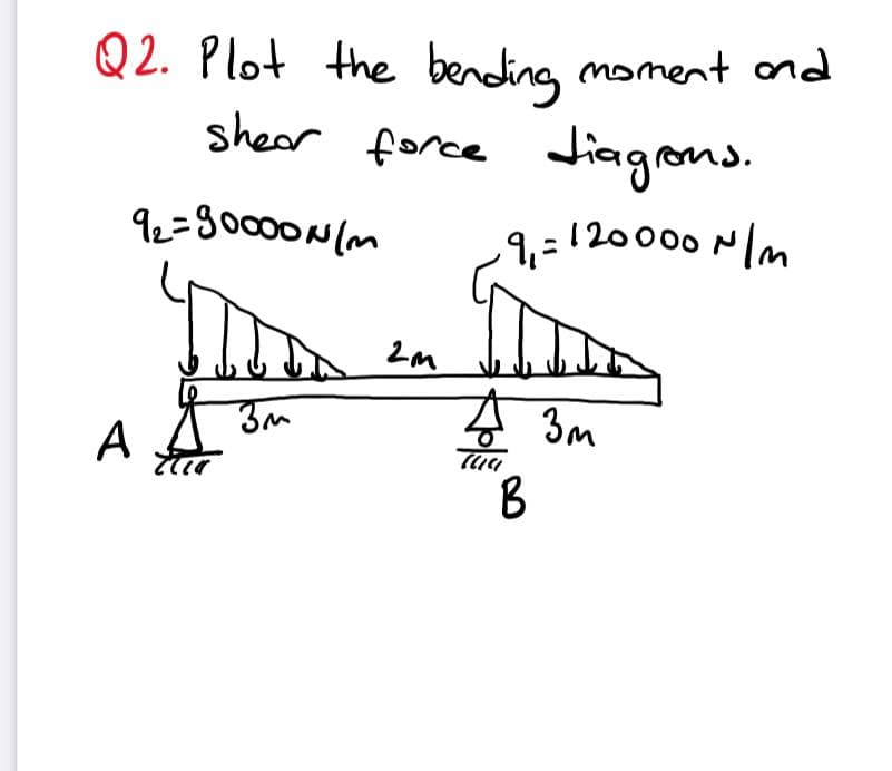 Q 2. Plot the bending moment ond
shear force
Jiagrons.
qe=80000N(m
9,=120000n
2m
3m
A
