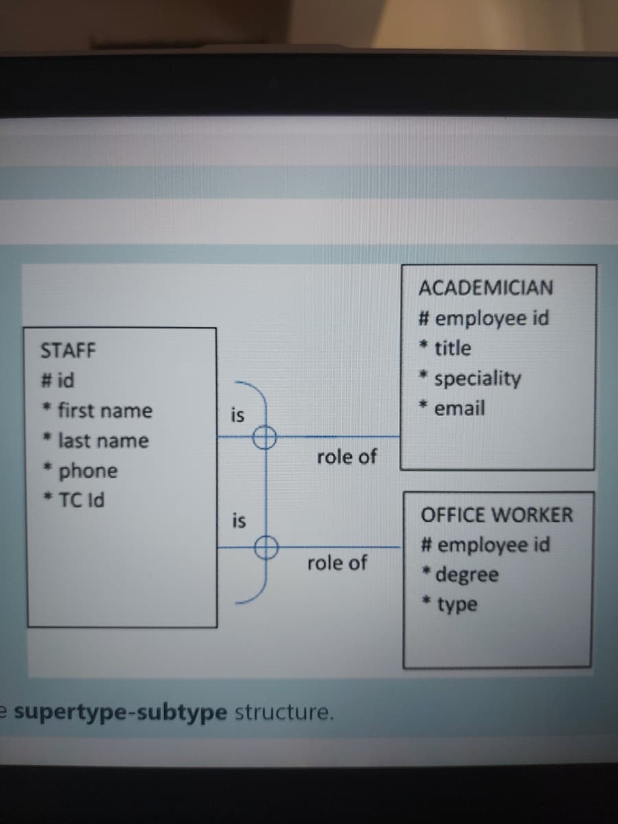 ACADEMICIAN
# employee id
* title
STAFF
# id
speciality
* first name
email
* last name
role of
* phone
* TC ld
is
OFFICE WORKER
# employee id
* degree
role of
type
e supertype-subtype structure.
is
