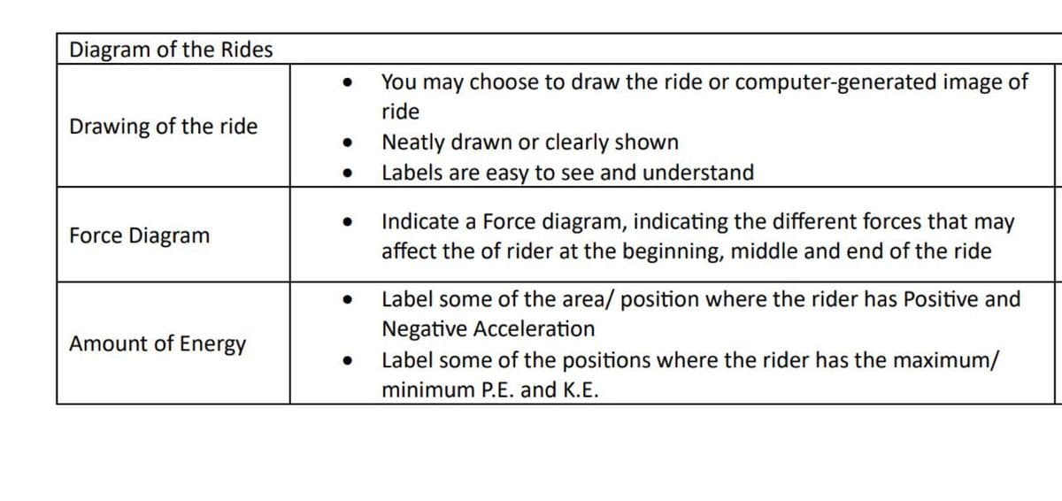 Diagram of the Rides
Drawing of the ride
Force Diagram
Amount of Energy
● You may choose to draw the ride or computer-generated image of
ride
● Neatly drawn or clearly shown
●
●
●
Labels are easy to see and understand
Indicate a Force diagram, indicating the different forces that may
affect the of rider at the beginning, middle and end of the ride
Label some of the area/ position where the rider has Positive and
Negative Acceleration
Label some of the positions where the rider has the maximum/
minimum P.E. and K.E.