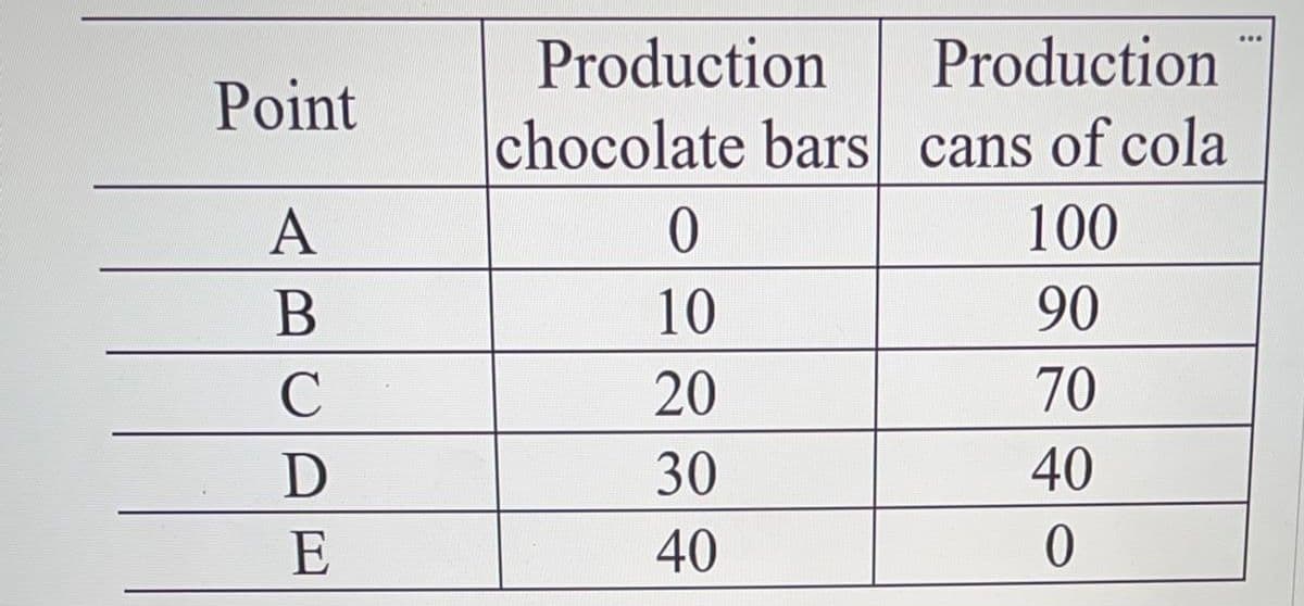 ...
Production
Production
Point
chocolate bars cans of cola
A
100
В
10
90
20
70
D
30
40
E
40
