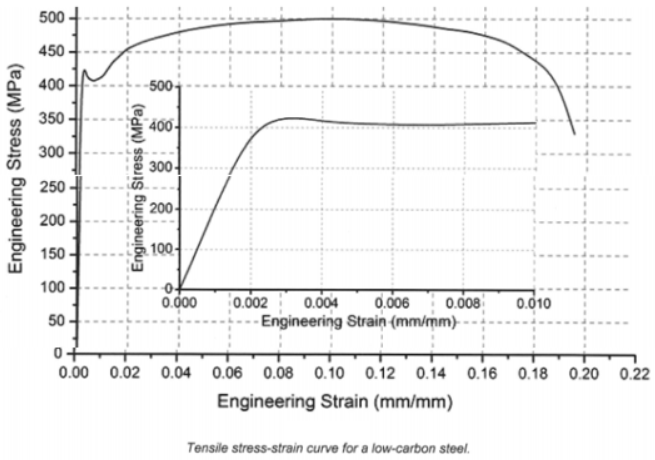500
450
400
-500-
350
¯400-
300
300-
250
200-
200
150
100-
100-
0.000
0.002 0.004
0.006
0.008
0.010
50
- Engineering Strain (mm/mm)-
0.00 0.02 0.04 0.06 0.08 0.10 0.12 0.14 0.16 0.18 0.20 0.22
Engineering Strain (mm/mm)
Tensile stress-strain curve for a low-carbon steel.
Engineering Stress (MPa)
Engineering Stress (MPa)
