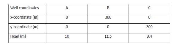 Well coordinates
A
B
x-coordinate (m)
300
y-coordinate (m)
200
Head (m)
10
11.5
8.4
