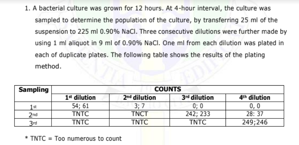 1. A bacterial culture was grown for 12 hours. At 4-hour interval, the culture was
sampled to determine the population of the culture, by transferring 25 ml of the
suspension to 225 ml 0.90% NaCl. Three consecutive dilutions were further made by
using 1 ml aliquot in 9 ml of 0.90% NaCl. One ml from each dilution was plated in
each of duplicate plates. The following table shows the results of the plating
method.
Sampling
COUNTS
1st dilution
54; 61
TNTC
3rd dilution
0; 0
242; 233
TNTC
2nd dilution
4th dilution
1st
2nd
3; 7
TNCT
0,0
28: 37
3rd
TNTC
TNTC
249;246
* TNTC = Too numerous to count
