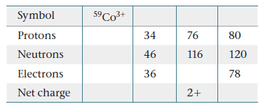 Symbol
59CO3+
Protons
34
76
80
120
Neutrons
46
116
Electrons
36
78
Net charge
2+
