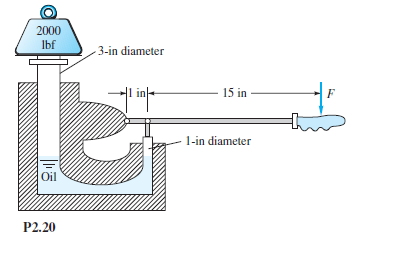 2000
Ibf
-3-in diameter
in
15 in
1-in diameter
Oil
P2.20
