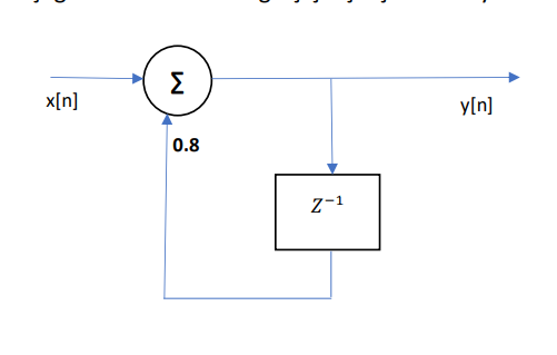 Σ
x[n]
y[n]
0.8
z-1
