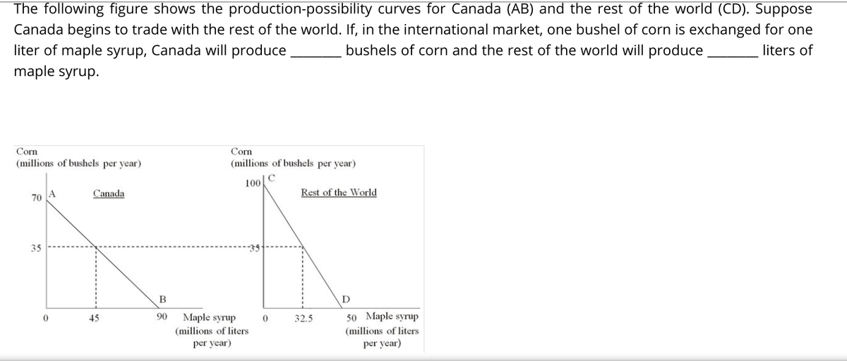 The following figure shows the production-possibility curves for Canada (AB) and the rest of the world (CD). Suppose
Canada begins to trade with the rest of the world. If, in the international market, one bushel of corn is exchanged for one
liters of
liter of maple syrup, Canada will produce.
maple syrup.
bushels of corn and the rest of the world will produce
Corn
Corn
(millions of bushels per year)
(millions of bushels per year)
100|C
Canada
Rest of the World
70
35
B
D
50 Maple syrup
(millions of liters
per year)
45
90
Maple syrup
32.5
(millions of liters
per year)
