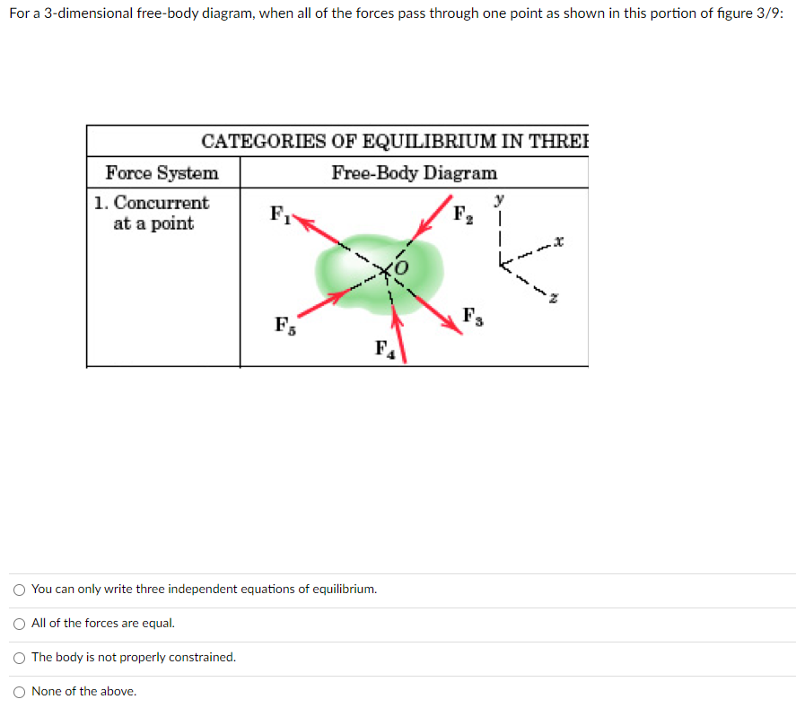 For a 3-dimensional free-body diagram, when all of the forces pass through one point as shown in this portion of figure 3/9:
CATEGORIES OF EQUILIBRIUM IN THRE
Free-Body Diagram
y
F₂ 1
Force System
1. Concurrent
at a point
None of the above.
Fr
F5
F4
You can only write three independent equations of equilibrium.
O All of the forces are equal.
O The body is not properly constrained.
Fs
x