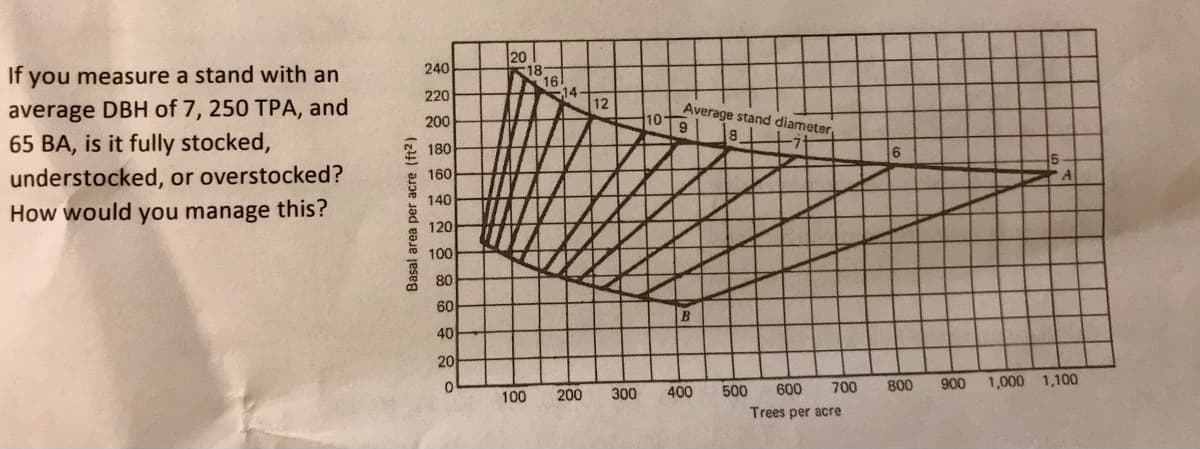 20
18
16
14-
240
If you measure a stand with an
220
average DBH of 7, 250 TPA, and
65 BA, is it fully stocked,
12
Average stand diameter,
10 9
200
8.
180
understocked, or overstocked?
How would you manage this?
160
140
120
100
80
60
40
20
700
800
900
1,000 1,100
100
200
300
400
500
600
Trees per acre
Basal area per acre (ft2)
