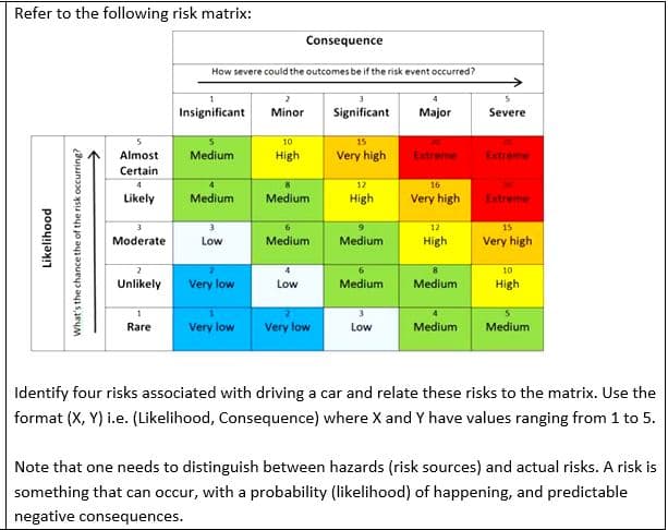 Refer to the following risk matrix:
Likelihood
What's the chance the of the risk occurring?
Almost
Certain
Consequence
How severe could the outcomes be if the risk event occurred?
1
2
4
5
Insignificant
Minor
Significant
Major
Severe
10
15
Medium
High
Very high
Extreme
Extreme
4
12
16
Likely
Medium
Medium
High
Very high
Extreme
12
15
Moderate
Low
Medium
Medium
High
Very high
2
10
Unlikely Very low
Low
Medium
Medium
High
1
Rare
Very low
Very low
Low
Medium
Medium
Identify four risks associated with driving a car and relate these risks to the matrix. Use the
format (X, Y) i.e. (Likelihood, Consequence) where X and Y have values ranging from 1 to 5.
Note that one needs to distinguish between hazards (risk sources) and actual risks. A risk is
something that can occur, with a probability (likelihood) of happening, and predictable
negative consequences.