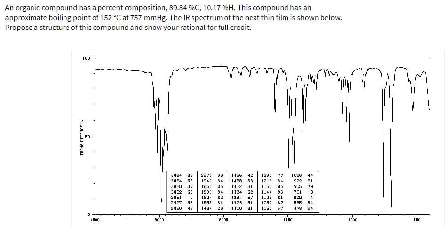 An organic compound has a percent composition, 89.84 %C, 10.17 %H. This compound has an
approximate boiling point of 152 °C at 757 mmHg. The IR spectrum of the neat thin film is shown below.
Propose a structure of this compound and show your rational for full credit.
LD
3084
G2
2071
1166
42
1201
77
1028
44
3064
53
1942
84
14E0
53
1213
84
922
81
3028
37
186
86
1452
31
1150
86
905
79
3002
68
1800
84
1384
62
1144
86
BOTT
81
62
2961
7
1604
62
1364 57
699
4
2927
35
1583
84
1923
1082
555
Б4
2090
46
1494
20
1100
67
479
B4
D
4000
3000
2000
1500
1000
500
TRANSHITTANCEIXI
