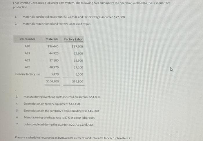 Enos Printing Corp, uses a job order cost system. The following data summarize the operations related to the frst quarter's
production.
1.
Materials purchased on account $196,500, and factory wages incurred $92.80.
2.
Materials requisitioned and factory labor used by job:
Job Number
Materials
Factory Labor
A20
$36,440
$19,100
A21
44,920
22.800
A22
37,100
15,500
A23
40,970
27,100
General factory use
5,470
8,300
$164,900
$92,800
3.
Manufacturing overhead costs incurred on account $51,800.
4.
Depreciation on factory equipment $16,150.
5.
Depreciation on the company's office building was $15,000.
6.
Manufacturing overhead rate is 87% of direct labor cost.
Jobs completed during the quarter. A20. A21, and A23.
7.
Prepare a schedule showing the individual cost elements and total cost for each job in item 7.
