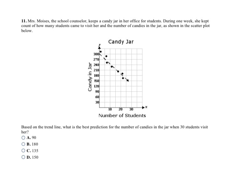 11. Mrs. Moises, the school counselor, keeps a candy jar in her office for students. During one week, she kept
count of how many students came to visit her and the number of candies in the jar, as shown in the scatter plot
below.
Candy Jar
300
270
240
210
180
150
120
90
60
30
10 20
30
Number of Students
Based on the trend line, what is the best prediction for the number of candies in the jar when 30 students visit
her?
O A. 90
В. 180
С. 135
D. 150
Candy in Jar
