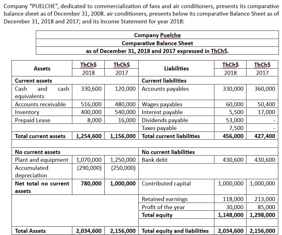 Company "PUELCHE", dedicated to commercialization of fans and air conditioners, presents its comparative
balance sheet as of December 31, 2008. air conditioners, presents below its comparative Balance Sheet as of
December 31, 2018 and 2017; and its Income Statement for year 2018:
Company Puelche
Comparative Balance Sheet
as of December 31, 2018 and 2017 expressed in ThCh$.
ThCh$
ThCh$
ThCh$
ThCh$
Assets
Liabilities
2018
2017
2018
2017
Current assets
Current liabilities
Cash and cash
330,600
120,000 Accounts payables
330,000
360,000
equivalents
Accounts receivable
516,000
480,000 Wages payables
60,000
50,400
Inventory
400,000
540,000
Interest payable
5,500
17,000
Prepaid Lease
8,000
16,000
Dividends payable
53,000
Taxes payable
7,500
Total current assets
1,254,600 1,156,000 Total current liabilities
456,000
427,400
No current assets
Plant and equipment
1,070,000
No current liabilities
1,250,000 Bank debt
430,600 430,600
Accumulated
(290,000)
(250,000)
depreciation
Net total no current
assets
780,000 1,000,000 Contributed capital
1,000,000 1,000,000
Retained earnings
118,000 213,000
Profit of the year
Total equity
30,000
1,148,000
85,000
1,298,000
Total Assets
2,034,600
2,156,000 Total equity and liabilities
2,034,600 2,156,000