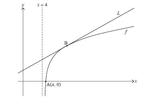 A<
x=4
B
f
A(a, 0)
⇒x